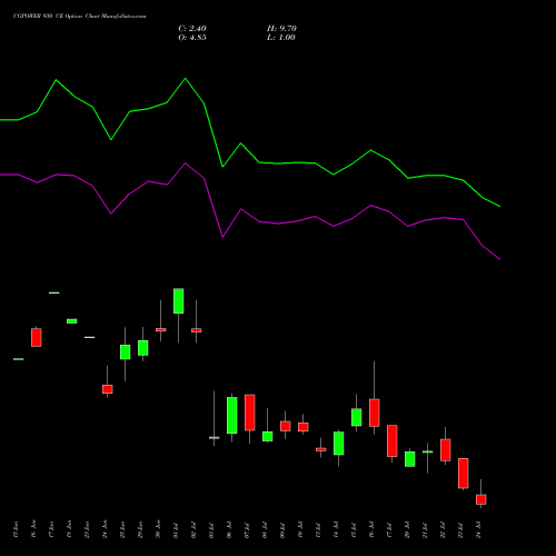 CGPOWER 930 CE (CALL) 28 July 2026 options price chart analysis Cg Power And Ind Sol Ltd 