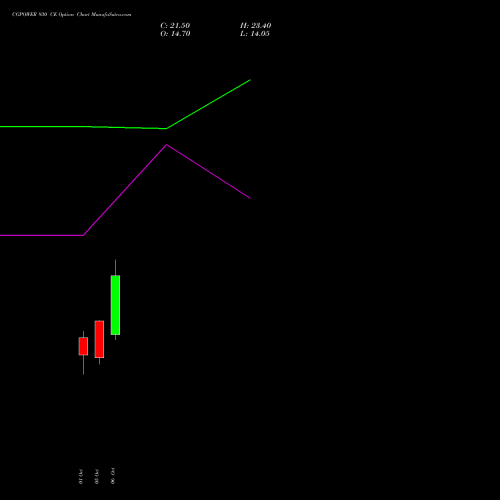 CGPOWER 930 CE (CALL) 27 October 2026 options price chart analysis Cg Power And Ind Sol Ltd 