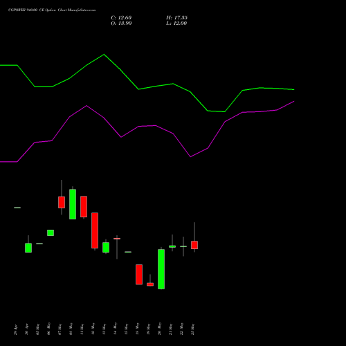 CGPOWER 940.00 CE (CALL) 30 June 2026 options price chart analysis Cg Power And Ind Sol Ltd 