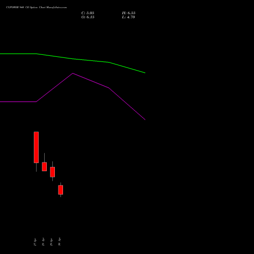 CGPOWER 940 CE (CALL) 26 May 2026 options price chart analysis Cg Power And Ind Sol Ltd 