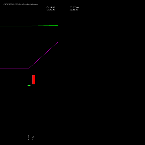 CGPOWER 940 CE (CALL) 29 September 2026 options price chart analysis Cg Power And Ind Sol Ltd 