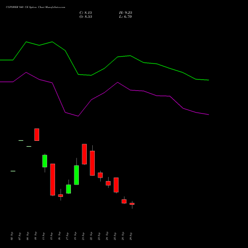CGPOWER 940 CE (CALL) 27 October 2026 options price chart analysis Cg Power And Ind Sol Ltd 