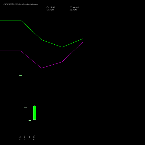 CGPOWER 950 CE (CALL) 30 June 2026 options price chart analysis Cg Power And Ind Sol Ltd 