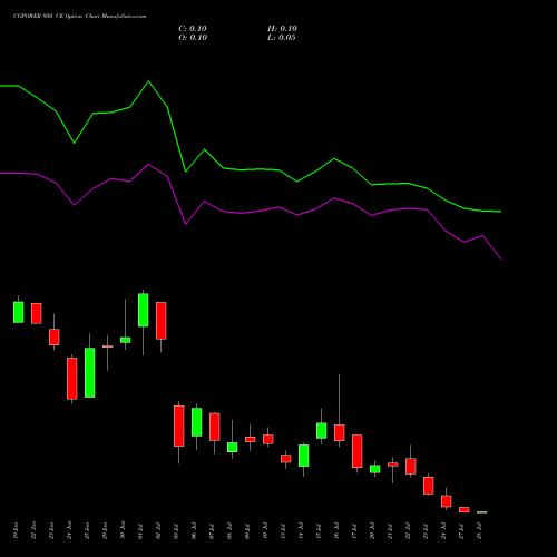 CGPOWER 950 CE (CALL) 28 July 2026 options price chart analysis Cg Power And Ind Sol Ltd 