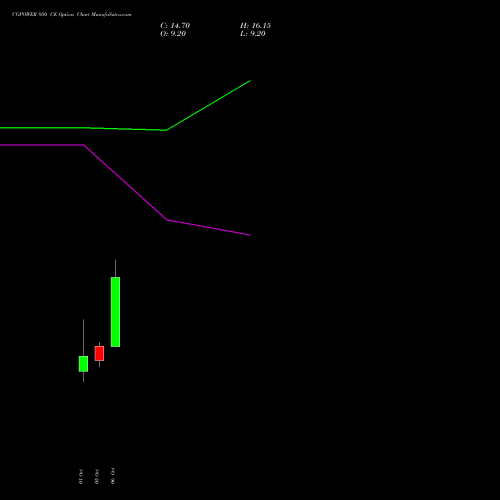 CGPOWER 950 CE (CALL) 27 October 2026 options price chart analysis Cg Power And Ind Sol Ltd 