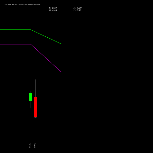 CGPOWER 960 CE (CALL) 26 May 2026 options price chart analysis Cg Power And Ind Sol Ltd 
