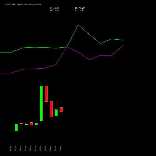 CGPOWER 960 CE (CALL) 30 June 2026 options price chart analysis Cg Power And Ind Sol Ltd 