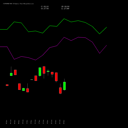 CGPOWER 960 CE (CALL) 28 July 2026 options price chart analysis Cg Power And Ind Sol Ltd 
