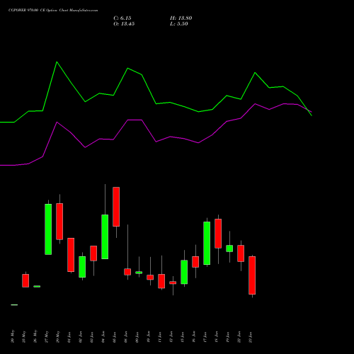 CGPOWER 970.00 CE (CALL) 30 June 2026 options price chart analysis Cg Power And Ind Sol Ltd 