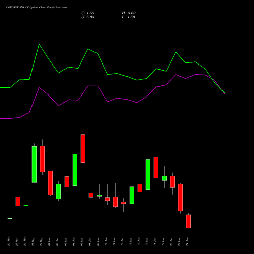CGPOWER 970 CE (CALL) 30 June 2026 options price chart analysis Cg Power And Ind Sol Ltd 
