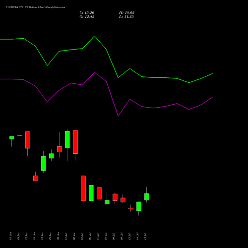 CGPOWER 970 CE (CALL) 28 July 2026 options price chart analysis Cg Power And Ind Sol Ltd 