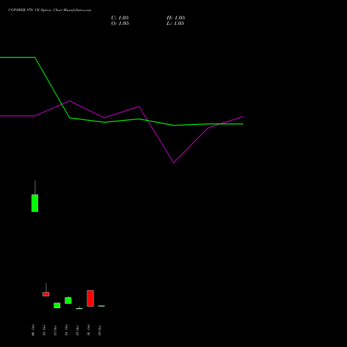CGPOWER 970 CE (CALL) 27 October 2026 options price chart analysis Cg Power And Ind Sol Ltd 