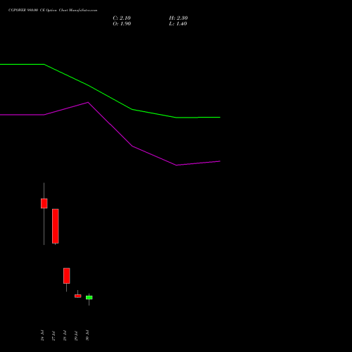CGPOWER 980.00 CE (CALL) 25 August 2026 options price chart analysis Cg Power And Ind Sol Ltd 