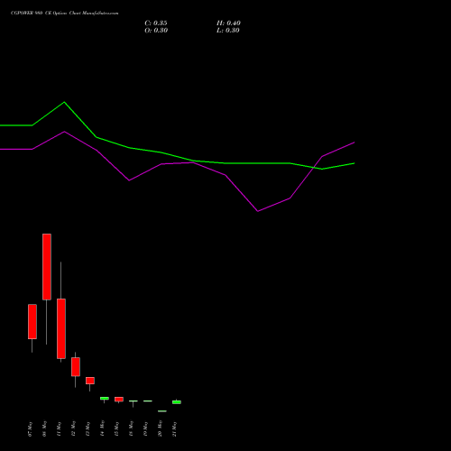 CGPOWER 980 CE (CALL) 26 May 2026 options price chart analysis Cg Power And Ind Sol Ltd 