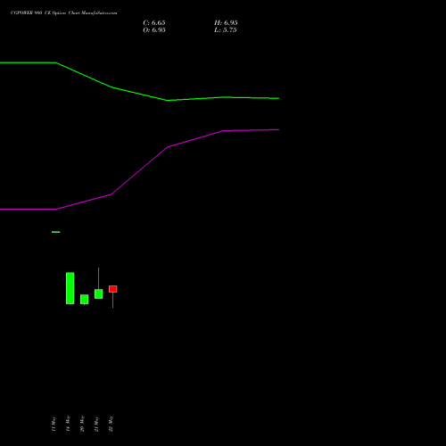 CGPOWER 980 CE (CALL) 30 June 2026 options price chart analysis Cg Power And Ind Sol Ltd 