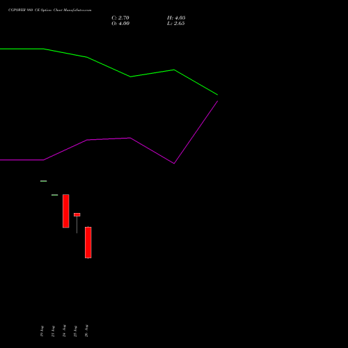 CGPOWER 980 CE (CALL) 29 September 2026 options price chart analysis Cg Power And Ind Sol Ltd 