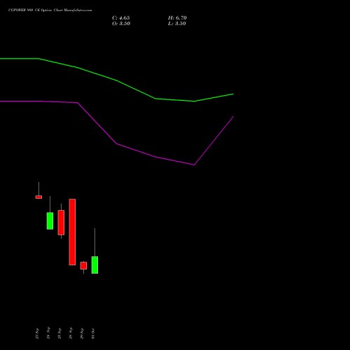 CGPOWER 980 CE (CALL) 27 October 2026 options price chart analysis Cg Power And Ind Sol Ltd 