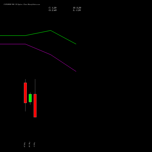 CGPOWER 990 CE (CALL) 26 May 2026 options price chart analysis Cg Power And Ind Sol Ltd 