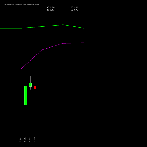 CGPOWER 990 CE (CALL) 30 June 2026 options price chart analysis Cg Power And Ind Sol Ltd 