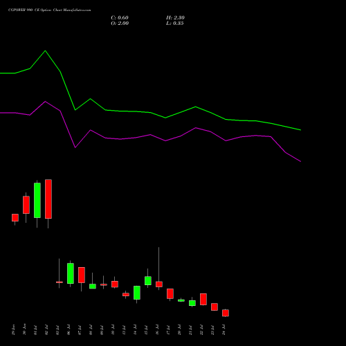 CGPOWER 990 CE (CALL) 28 July 2026 options price chart analysis Cg Power And Ind Sol Ltd 