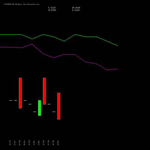 CGPOWER 480 PE (PUT) 30 March 2026 options price chart analysis Cg Power And Ind Sol Ltd 