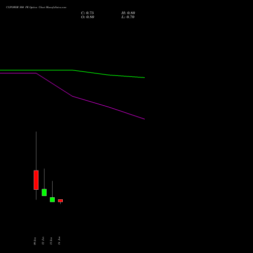 CGPOWER 500 PE (PUT) 27 January 2026 options price chart analysis Cg Power And Ind Sol Ltd 