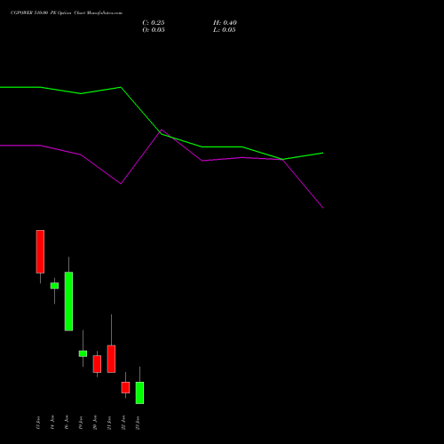 CGPOWER 510.00 PE (PUT) 27 January 2026 options price chart analysis Cg Power And Ind Sol Ltd 
