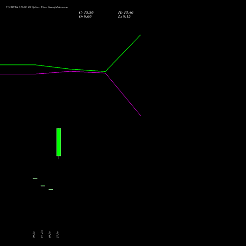 CGPOWER 510.00 PE (PUT) 24 February 2026 options price chart analysis Cg Power And Ind Sol Ltd 