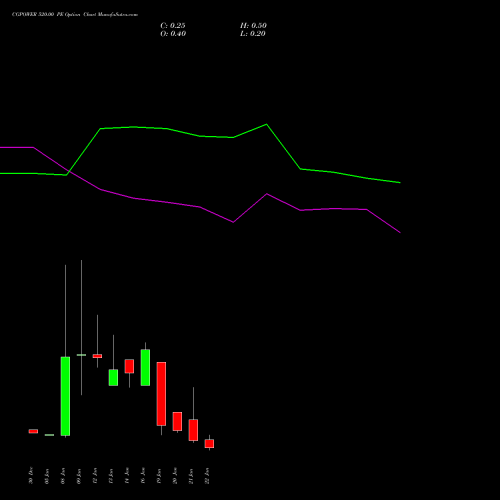 CGPOWER 520.00 PE (PUT) 27 January 2026 options price chart analysis Cg Power And Ind Sol Ltd 