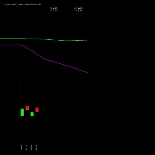 CGPOWER 530 PE (PUT) 27 January 2026 options price chart analysis Cg Power And Ind Sol Ltd 
