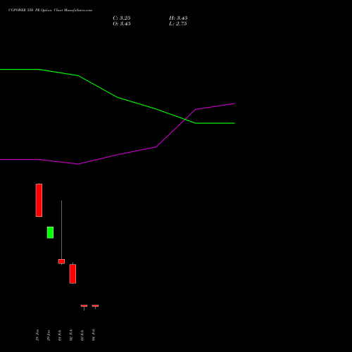 CGPOWER 550 PE (PUT) 30 March 2026 options price chart analysis Cg Power And Ind Sol Ltd 
