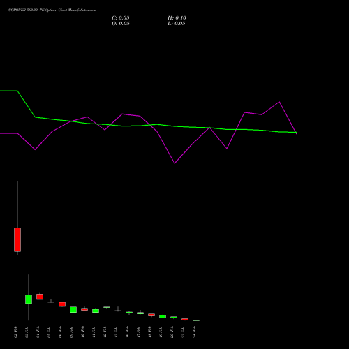 CGPOWER 560.00 PE (PUT) 24 February 2026 options price chart analysis Cg Power And Ind Sol Ltd 