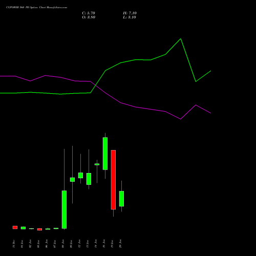 CGPOWER 560 PE (PUT) 27 January 2026 options price chart analysis Cg Power And Ind Sol Ltd 