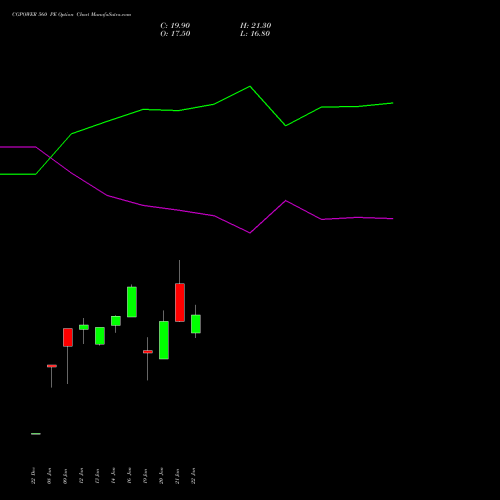 CGPOWER 560 PE (PUT) 24 February 2026 options price chart analysis Cg Power And Ind Sol Ltd 