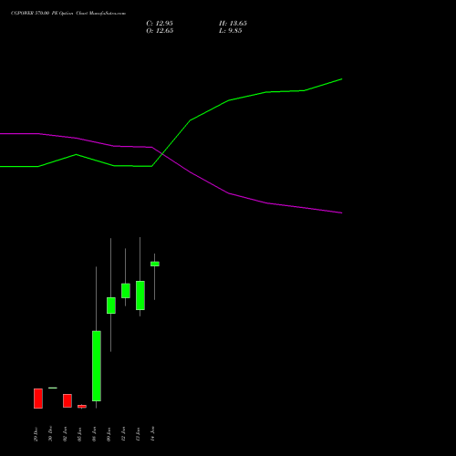 CGPOWER 570.00 PE (PUT) 27 January 2026 options price chart analysis Cg Power And Ind Sol Ltd 