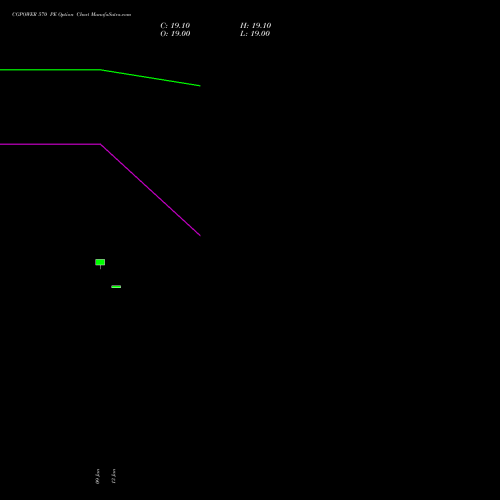 CGPOWER 570 PE (PUT) 24 February 2026 options price chart analysis Cg Power And Ind Sol Ltd 
