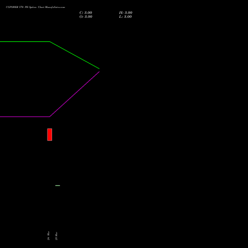 CGPOWER 570 PE (PUT) 28 April 2026 options price chart analysis Cg Power And Ind Sol Ltd 
