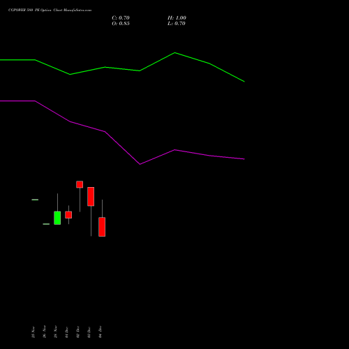 Live CGPOWER 580 PE (PUT) 30 December 2025 options price chart analysis Cg Power And Ind Sol Ltd 