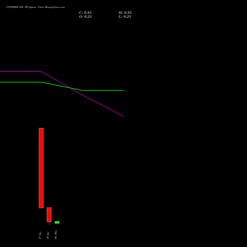 CGPOWER 580 PE (PUT) 26 May 2026 options price chart analysis Cg Power And Ind Sol Ltd 