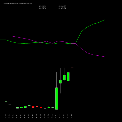 CGPOWER 590 PE (PUT) 27 January 2026 options price chart analysis Cg Power And Ind Sol Ltd 
