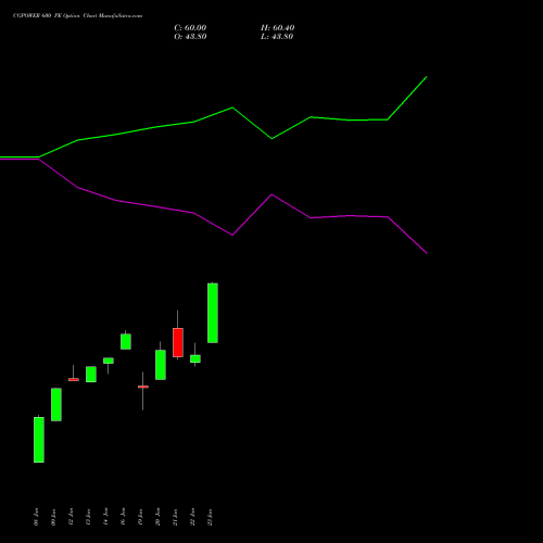 CGPOWER 600 PE (PUT) 24 February 2026 options price chart analysis Cg Power And Ind Sol Ltd 