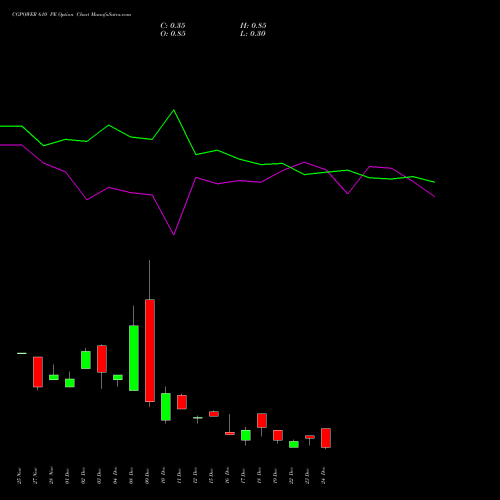 Live CGPOWER 610 PE (PUT) 30 December 2025 options price chart analysis Cg Power And Ind Sol Ltd 