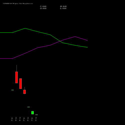 CGPOWER 610 PE (PUT) 28 April 2026 options price chart analysis Cg Power And Ind Sol Ltd 
