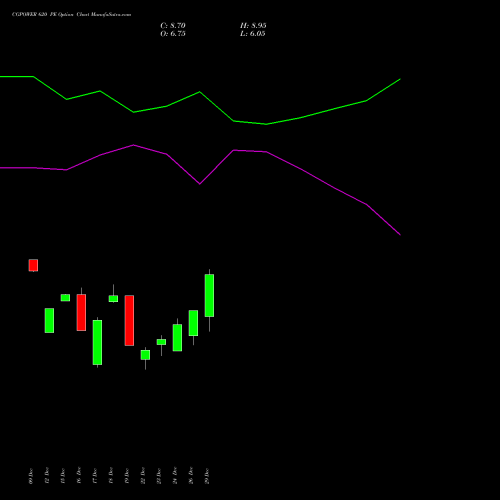CGPOWER 620 PE (PUT) 27 January 2026 options price chart analysis Cg Power And Ind Sol Ltd 
