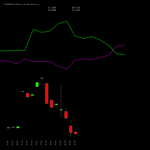CGPOWER 620 PE (PUT) 24 February 2026 options price chart analysis Cg Power And Ind Sol Ltd 