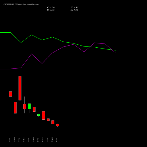 CGPOWER 620 PE (PUT) 30 March 2026 options price chart analysis Cg Power And Ind Sol Ltd 
