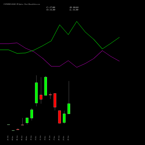 CGPOWER 630.00 PE PUT indicators chart analysis Cg Power And Ind Sol Ltd options price chart strike 630.00 PUT