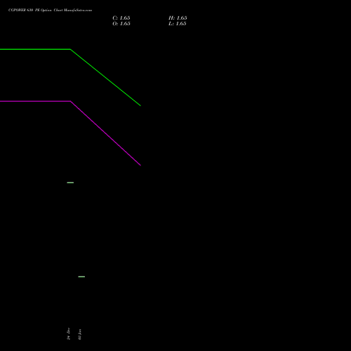 CGPOWER 630 PE PUT indicators chart analysis Cg Power And Ind Sol Ltd options price chart strike 630 PUT