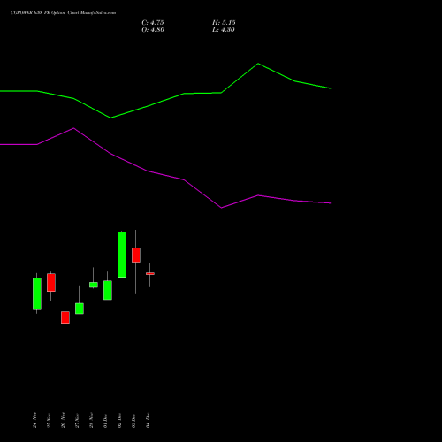 Live CGPOWER 630 PE (PUT) 30 December 2025 options price chart analysis Cg Power And Ind Sol Ltd 