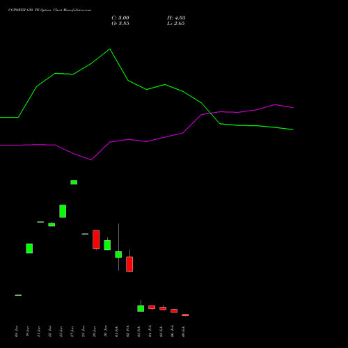 CGPOWER 630 PE (PUT) 24 February 2026 options price chart analysis Cg Power And Ind Sol Ltd 